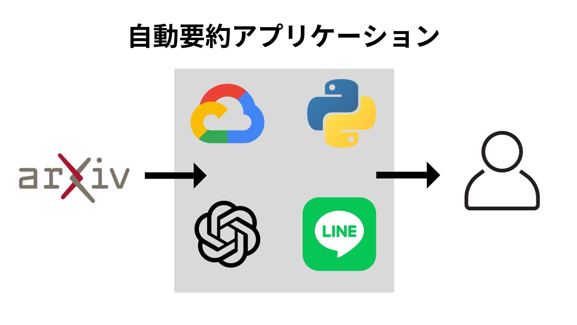 OpenAI-APIを用いたLINEbot